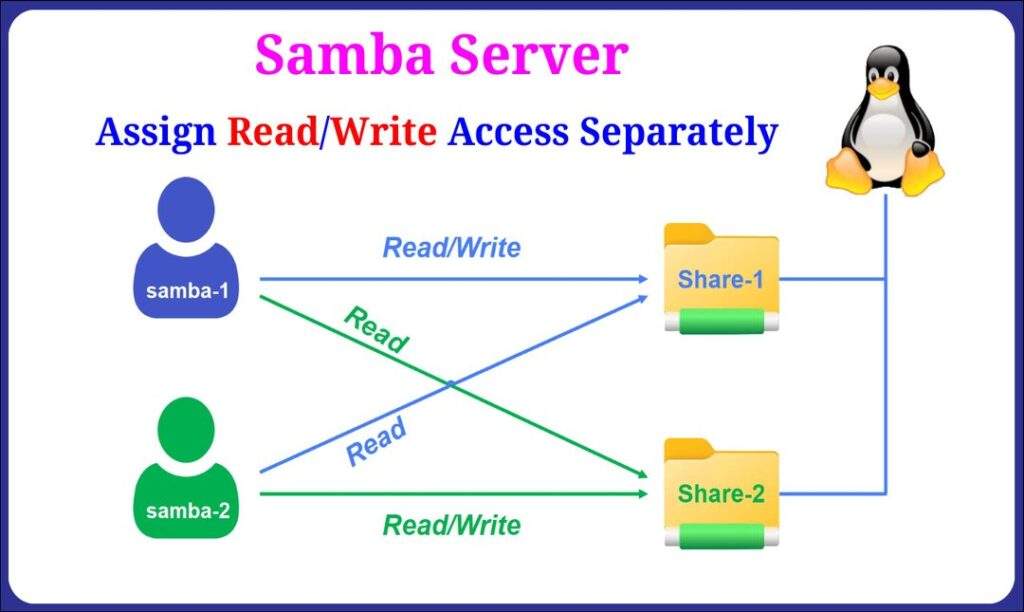 samba-set-samba-folder-permission-per-user-